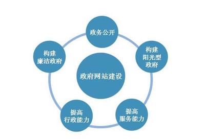 不要讓行政機關網(wǎng)站形同虛設 邁向智能、便捷、高效的門戶時代
